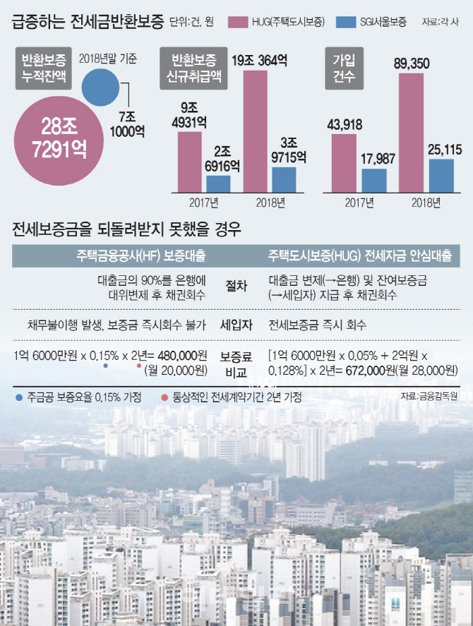 [Zoom人]'전세금 반환보증' 가입하고 싶은데…비싼 보증료에 한숨만