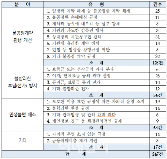 지방출자·출연기관 ‘갑질’ 행정규제 개선…주민·소상공인 부담 줄인다