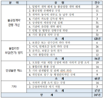 지방출자·출연기관 ‘갑질’ 행정규제 개선…주민·소상공인 부담 줄인다