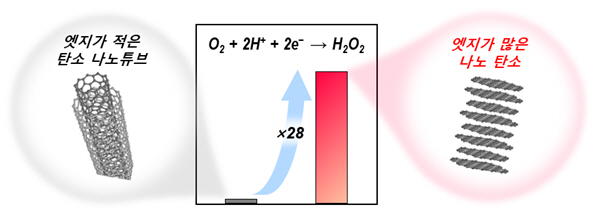 UNIST, 전기로 과산화수소 생산하는 고성능 탄소 촉매 개발