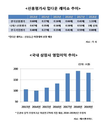 경기둔화 심화…기업 신용등급 개선세 다시 꺾이나