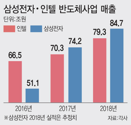 인텔, 4분기 매출 1위 유력… 삼성, 반도체 왕자 '흔들'