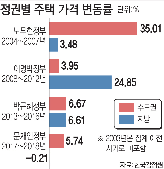 예타면제사업 60조 MB정부…지방 집값 25% 뛰었다