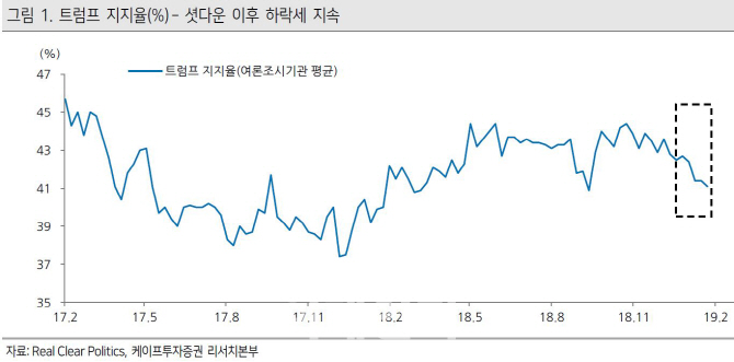 "美셧다운 최종합의 난항 예상…국내 증시에 단기 부담"