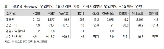 현대위아, 4분기 실적 에상치 하회…투자의견·목표가↓-이베스트