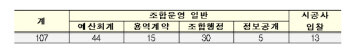 국토부, 반포3주구·개포1단지 등 재건축·재개발조합 수사의뢰