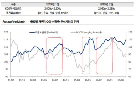 코스피 2월 저점 2050선…“상반기 IT섹터 영업익 평균 30%↓”