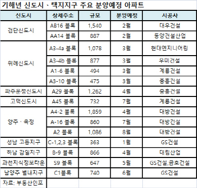 올해 검단·위례 등 수도권 신도시 2만7133가구 쏟아진다