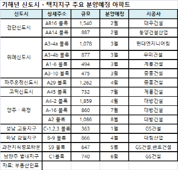 올해 검단·위례 등 수도권 신도시 2만7133가구 쏟아진다