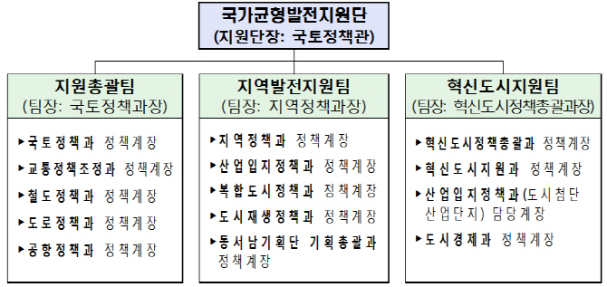 국토부 '국가균형발전지원단' 출범