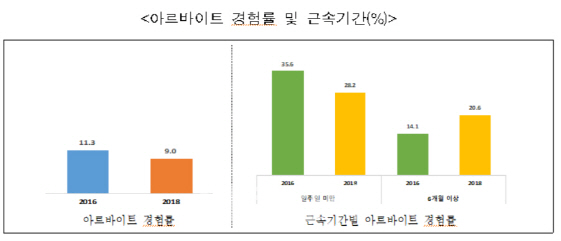 알바 청소년 열중 셋 이상, 최저임금 못받아…2년새 9%P 더 늘었다