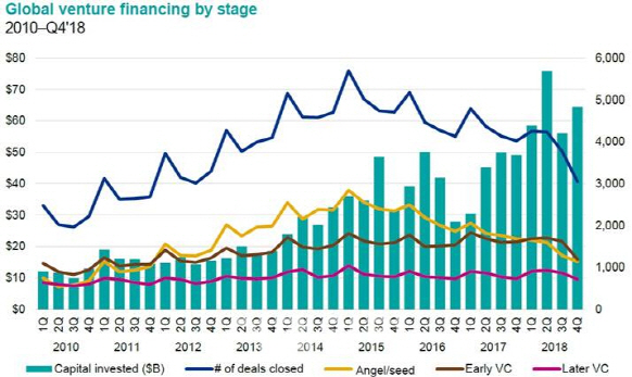 작년 글로벌 벤처캐피탈 투자액 2540억달러…6년 연속 증가