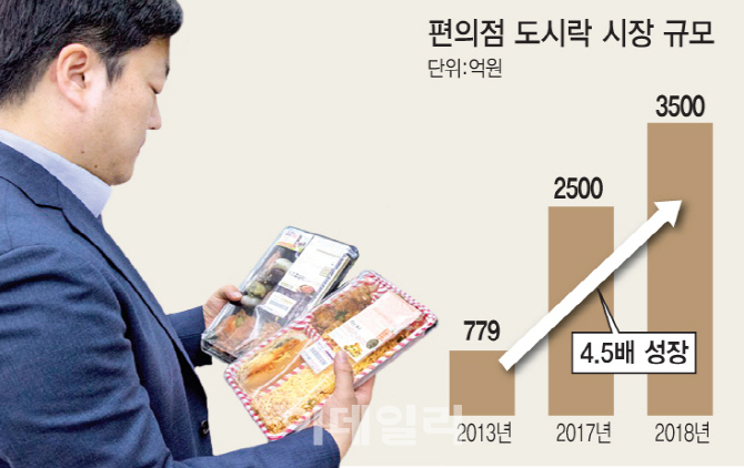 '집밥 대신 편의점 도시락'…쌀소비 행태 달라졌다