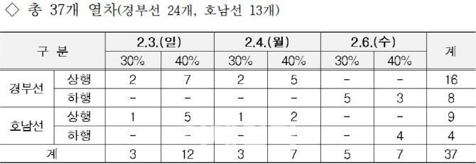 SR, ‘설 역귀성’ 열차표 최대 40% 할인