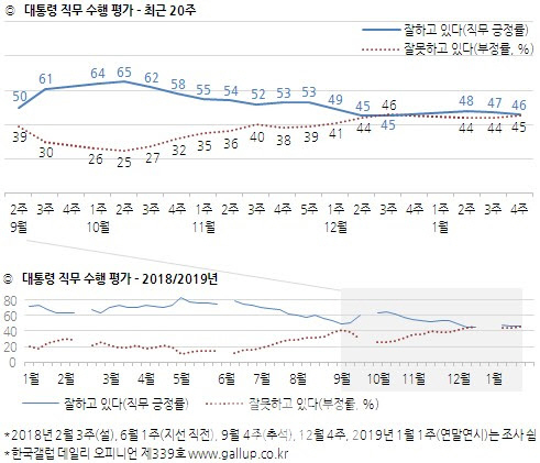 문대통령 지지율, 1%p 하락한 46%…민주, 40%대 붕괴