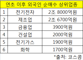 '외국인 패시브 자금 몰려든다' 증권가선 수혜종목 찾기 분주