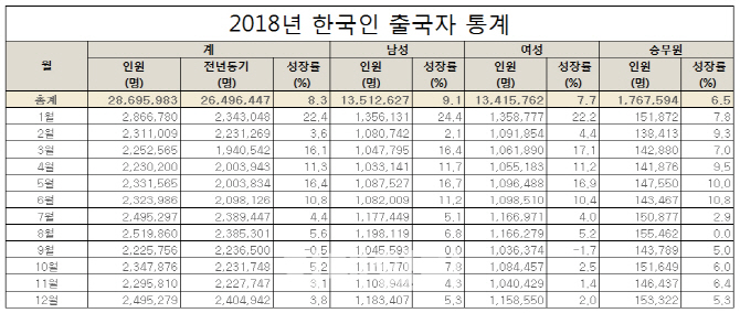 지난해 韓 출국자 '2970만명', 입국자는 '1534만명'