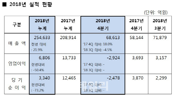 에쓰오일, 지난해 영업익 반토막…4Q 국제유가 급락 '쇼크'