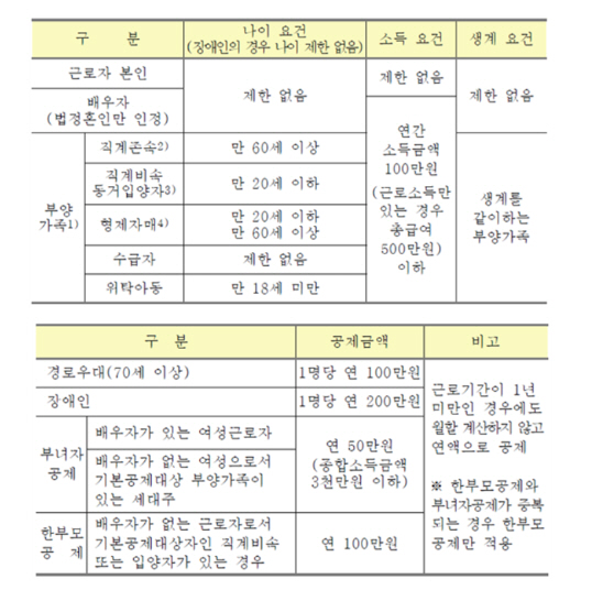 [배장근 세무사의 절세비법] 13월의 월급 연말정산편 - 부양가족 인적공제