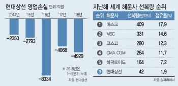 친환경·실적개선 '올인'…韓해운, 벼랑끝 승부수