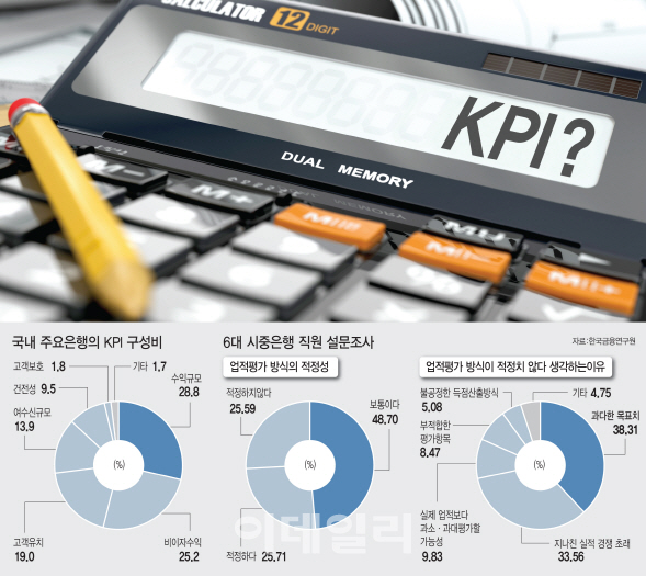 [KPI 존폐 논란]“고객 우선” vs “생존 위협”…엇갈린 시각