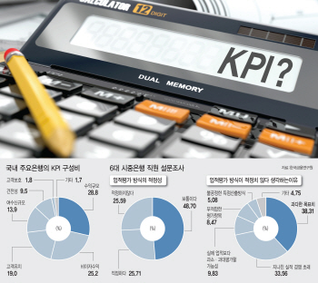 [KPI 존폐 논란]“고객 우선” vs “생존 위협”…엇갈린 시각