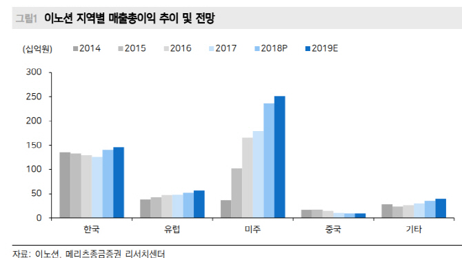 이노션, 현대·기아차 신차 출시 수혜…목표가↑-메리츠