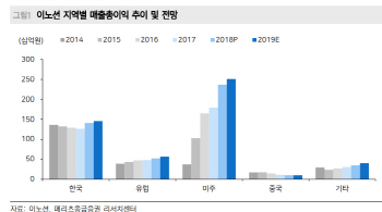 이노션, 현대·기아차 신차 출시 수혜…목표가↑-메리츠