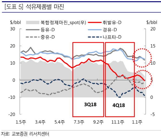 S-Oil, 휘발유 마진 회복 지연…목표가↓-교보