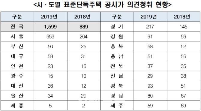 서울 표준주택 공시가 의견제출 3.2배 급증..강남구 116건