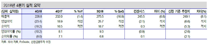 진에어, 4Q 실적 시장 기대치 하회…목표가↓-신한