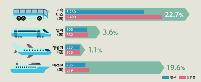 설연휴인 내달 4~6일, 고속도로 통행료 면제