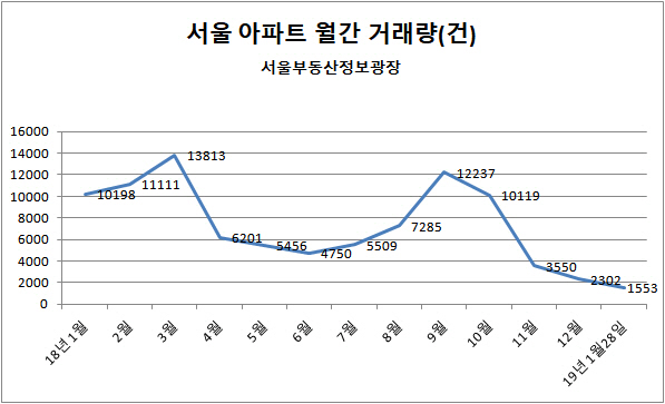 꽁꽁언 서울 주택시장…하루평균 55건 거래로 6년來 '최저'