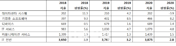 새해 글로벌 IT시장 규모 4142조원 달해..클라우드·IoT 수요 확대