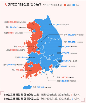 지난해 119 신고전화, 3초에 한 번 울렸다…증가율 1위 ‘세종’