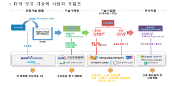 과기정통부, 대학 보유 기술 사업화 역량 강화에 626억원 투입