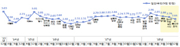 살인·안전사고에 미세먼지까지…국민 안전체감도 `1년반 최저`