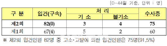 3·13 전국동시 조합장선거 "혼탁양상"...검찰, 엄정 대응