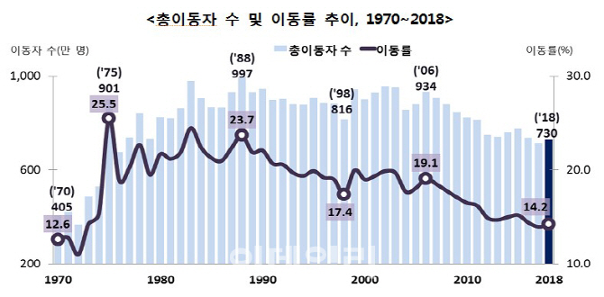 작년 인구유입 1위 '세종'.. 서울서 경기로 보금자리 이동 많아