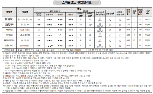 “삼성전자 스마트밴드, 성능 가장 많지만 사용시간 짧아”