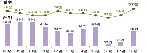 한국, 부패인식지수 57점으로 역대 최고점 세계 46위..北은 176위