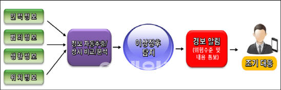 전자발찌 착용 성범죄자 재범 막는다...예측시스템 도입