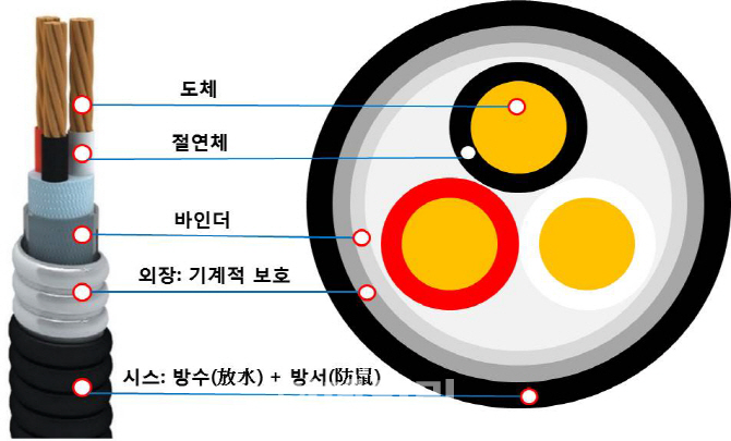 가온전선, 화재 위험 줄여주는 축사용 전선 개발