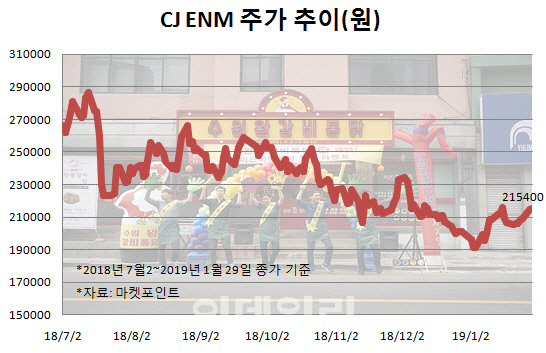 “이제껏 이런 영화는 없었다”…‘극한직업’ 흥행에 CJ ENM 주가도 高高