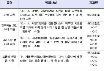 삼양식품·하이트진로···식품업계 '오너리스크'로 다시 몸살