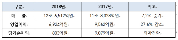 대한항공, 유류비 악재에 작년 영업익 27%↓..매출은 사상 최대(종합)