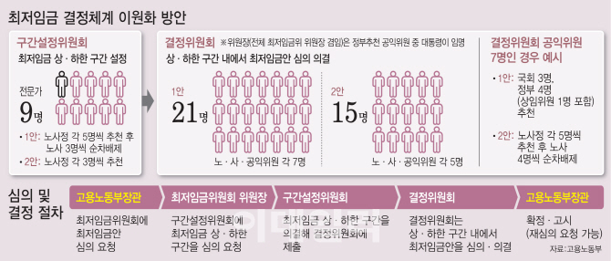 최저임금 결정체계 개편 난항…"인상제한 꼼수" vs "차등적용해야"