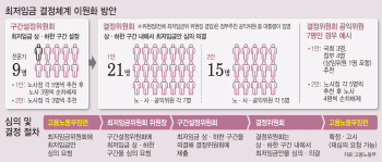 최저임금 결정체계 개편 난항…"인상제한 꼼수" vs "차등적용해야"