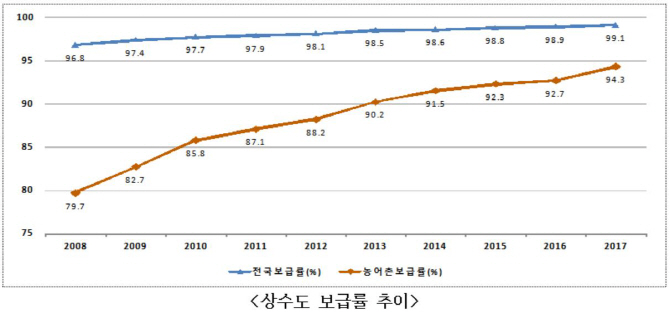 전국 상수도 보급률 99.1%…도·농 격차 감소