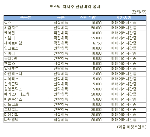 [표]나노캠텍 등 코스닥 자사주 신청내역(30일)